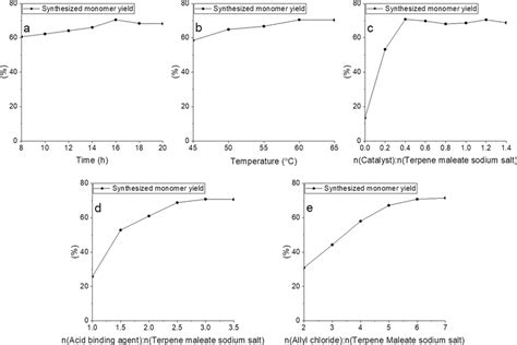 Effects of reaction parameters on the substitution reaction (a) the ...