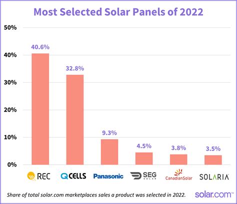 Rooftop Solar | the Best Panels and Inverters