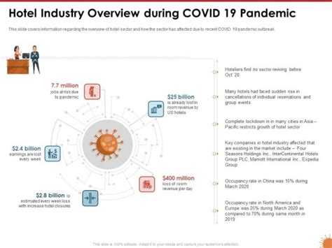 Impact Of COVID 19 On The Hospitality Industry Hotel Industry Overview ...