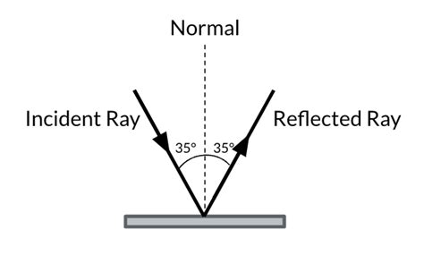 Reflection in Waves, Wave Refraction, and Diffraction | Albert Swag