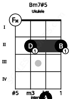 Bm7#5 Ukulele Chord| 6 Ukulele Charts, and Intervals