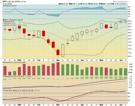 S&P500 $SPX and $SPY Charts, June 12th - Phantasmix.com