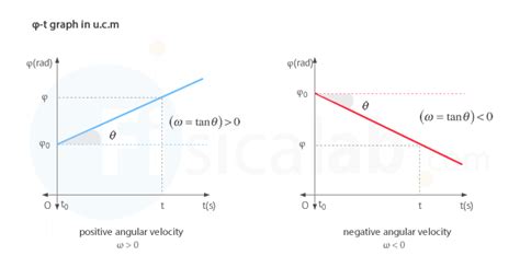 Centripetal Acceleration Equation Angular Velocity