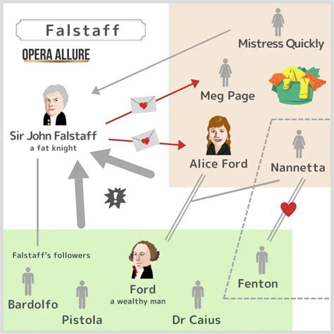 【Falstaff】Synopsis, Character Map