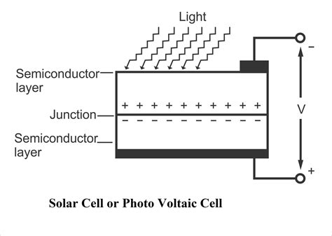 Photovoltaic Effect or Solar Cell Construction and working