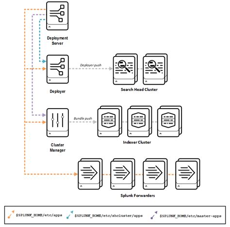 Splunk Deployment Server: The Manager of Managers - Discovered Intelligence