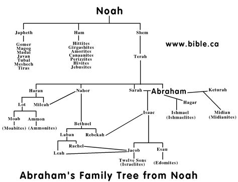 The “ites” of the Bible – Where Did They All Come From? – The Melting ...