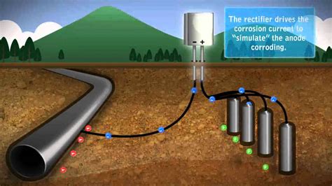 TRAINING CATHODIC PROTECTION FOR ONSHORE AND OFFSHORE STRUCTURE