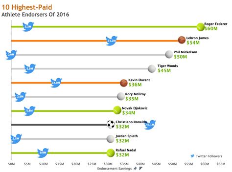 10 HIGHEST-PAID ATHLETE ENDORSERS OF 2016 [OC] : r/dataisbeautiful