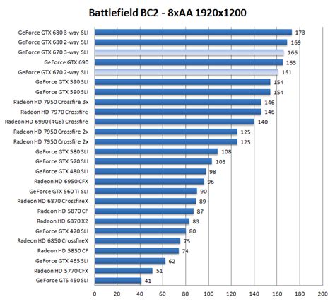 GeForce GTX 670 2 and 3-way SLI review - DX11: Battlefield Bad Company 2