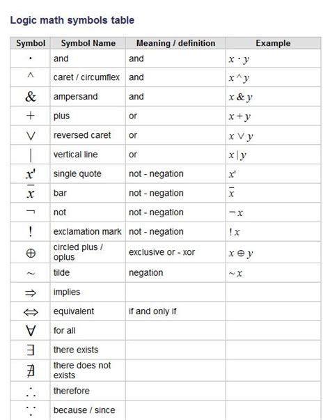 Logic Symbols | Logic math, Mathematics, Math methods