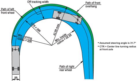 Intersection Design Turn Characteristics