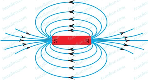 Magnetic Field Diagram Labeled