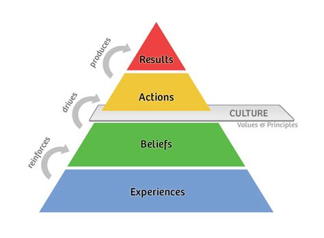 Results Pyramid • Agile Coffee