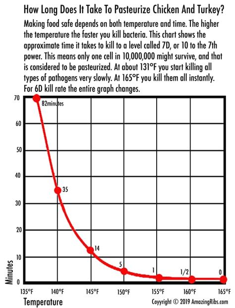 An Award Winning Temperature Guide For Perfectly Cooked Food