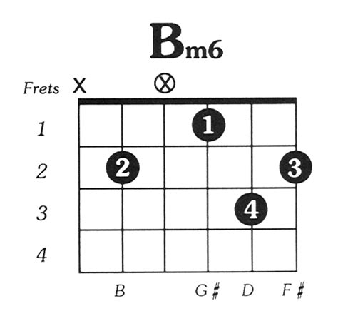 Bmin6 Guitar Chord