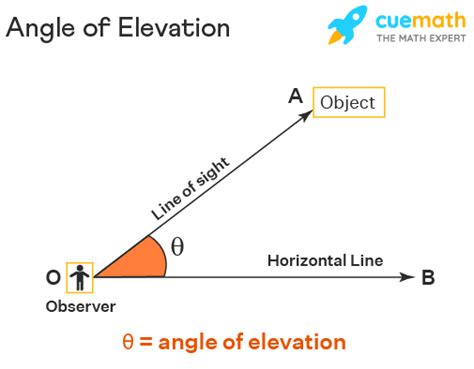 Angle of Elevation - Formula | Angle of Depression