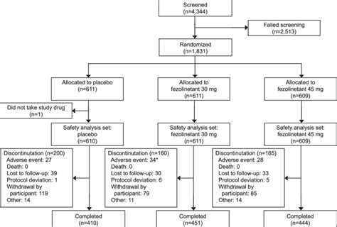 Patient disposition. *The participant who died (fezolinetant 30-mg ...