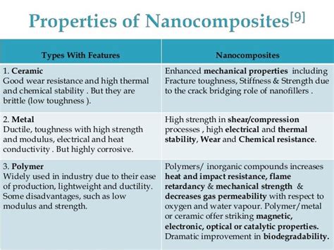 Synthesis and characterization of nanocomposites