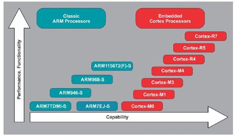 ARM Architecture – Embedded Systems