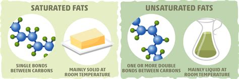 Saturated Vs Polyunsaturated Fats: How Health Consensus Was Reached ...