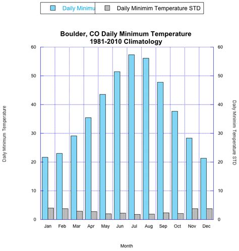 Boulder Colorado Climate Plots: NOAA Physical Sciences Laboratory