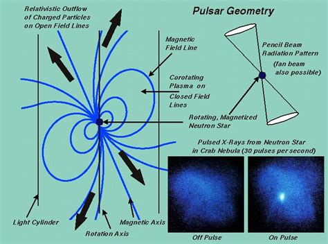 What is A Pulsar – Magnetized, Rotating Stars That Emit EM Radiation