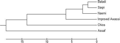 Dendrogram showing evolutionary relationship based on Mahalanobis ...