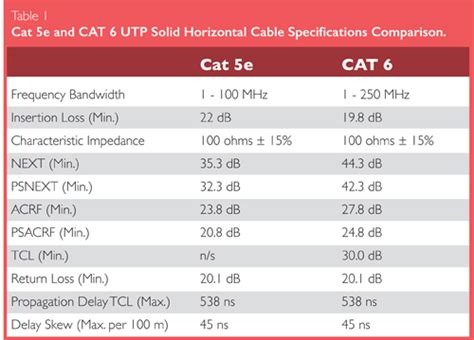 Speed Difference Between Cat 5e And Cat 6 - CatWalls