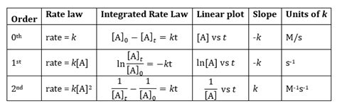 Determining Rate Laws and the Order of Reaction (Video) | JoVE