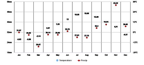 Cavendish, Prince Edward Island, CA Climate Zone, Monthly Averages ...