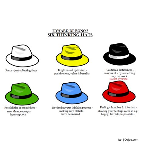 Six Thinking Hats® – Participedia