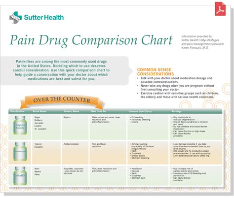 Pain Medication Comparison Chart