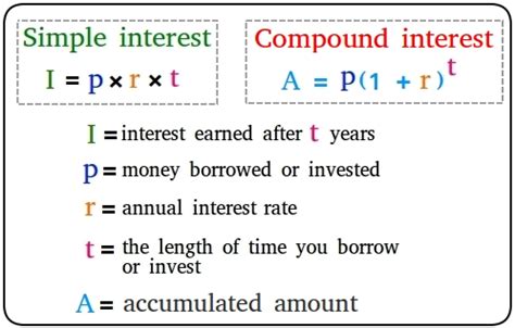 Simple vs Compound Interest