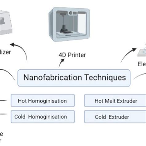 A diagrammatic representation of various nanofabrication techniques ...