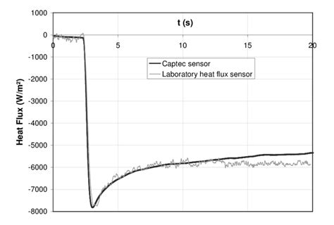 example of comparison of the heat flux measured by a sensor using an ...