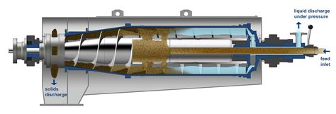 Decanter centrifuges for the separation of solids and liquids