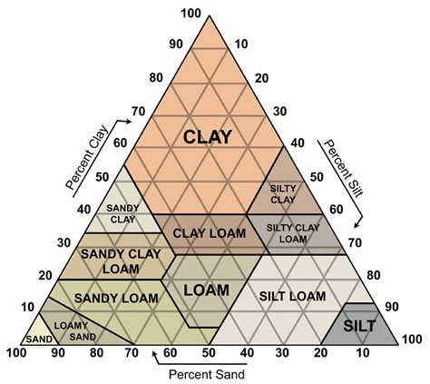 dickinson_ryan_enb150: Types of Soil