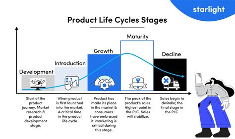 Product Life Cycle | What is it and What are the Stages? | starlight ...