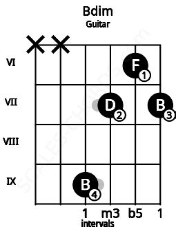 Bdim Guitar Chord | B diminished triad | Scales-Chords