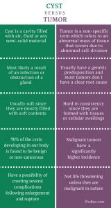 Difference Between Cyst and Tumor | Features, Causes, Complications ...