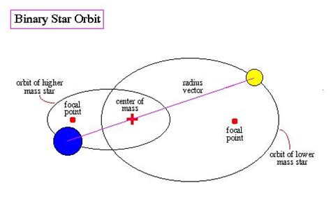 Binary Stars | Binary star, Binary, Star system