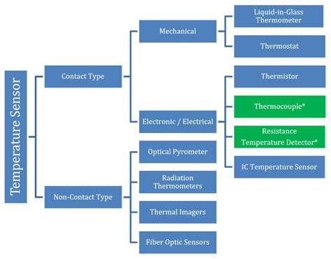 What Is A Temperature Sensor And What Are Their Types? Instrumentation ...