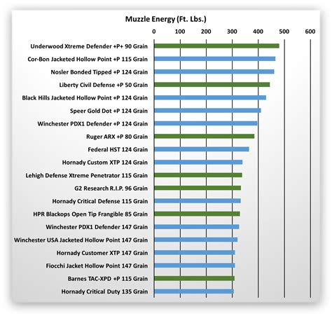 9mm Self Defense Ammo Energy Comparison - Clark Armory