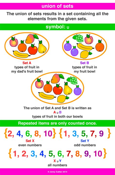 union of sets ~ A Maths Dictionary for Kids Quick Reference by Jenny Eather