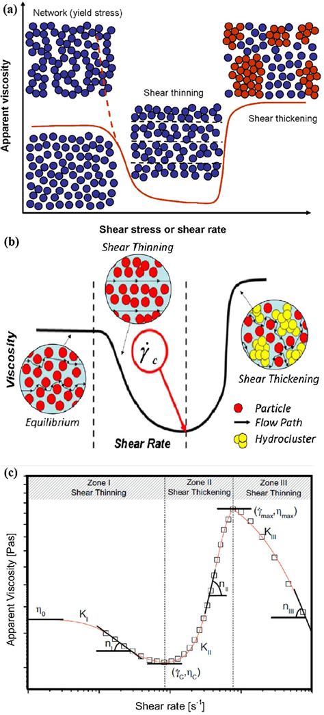 -(a-b) Shear thinning and shear thickening behavior of colloidal ...