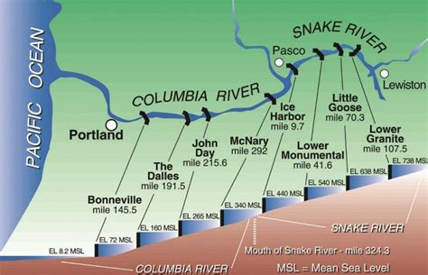 Legislation Supports Transportation and Lower Snake River Dams