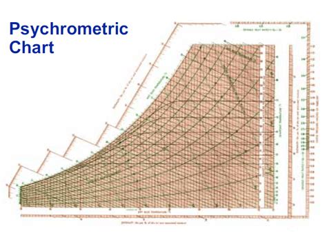 Fundamental of The Psychrometric Chart - HVAC - HVAC/R and Solar Energy ...