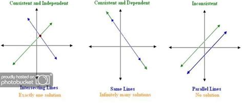 consistent, dependent, independent, inconsistent | Linear equations ...