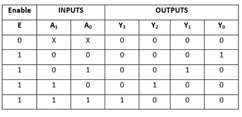 Decoder in Digital Electronics - Javatpoint